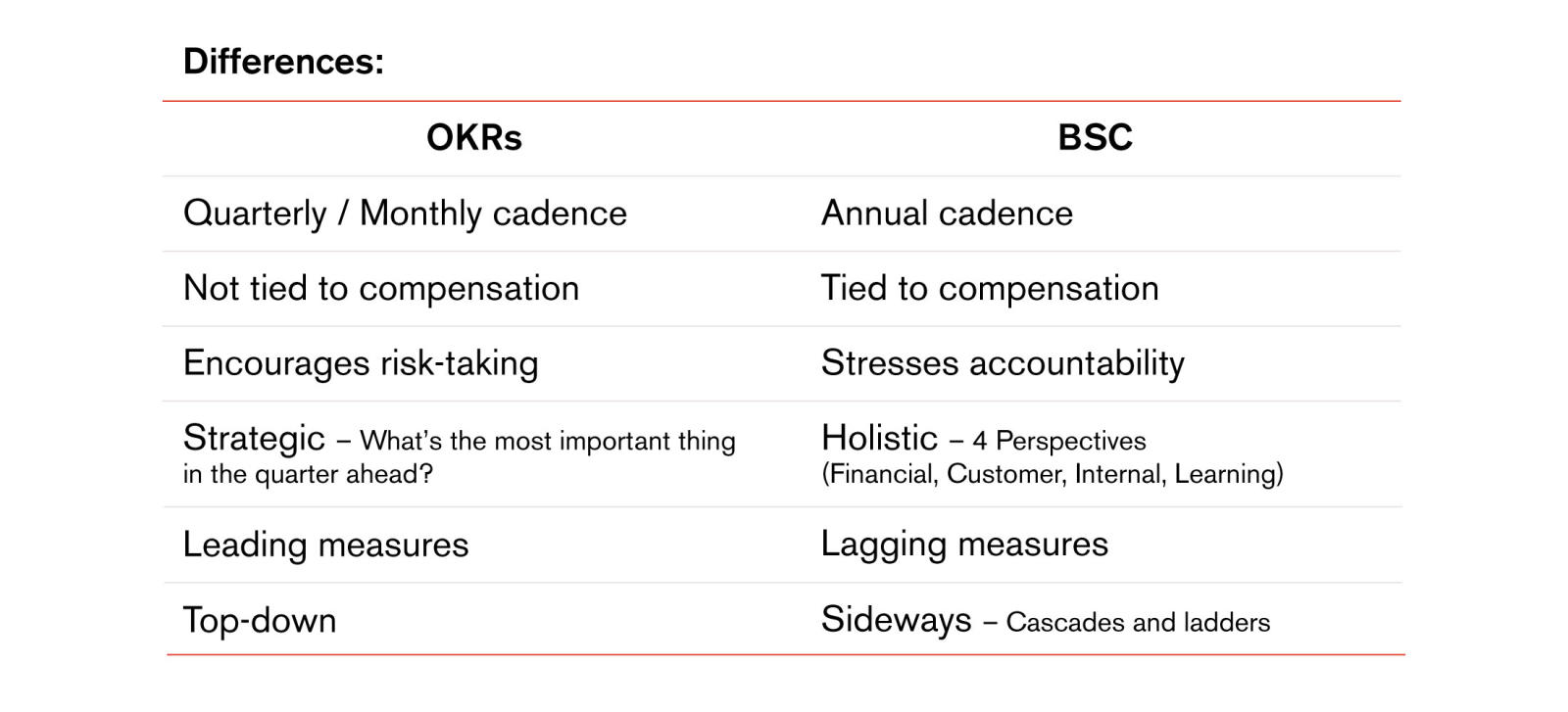 differences between OKRs and Balanced Scorecard