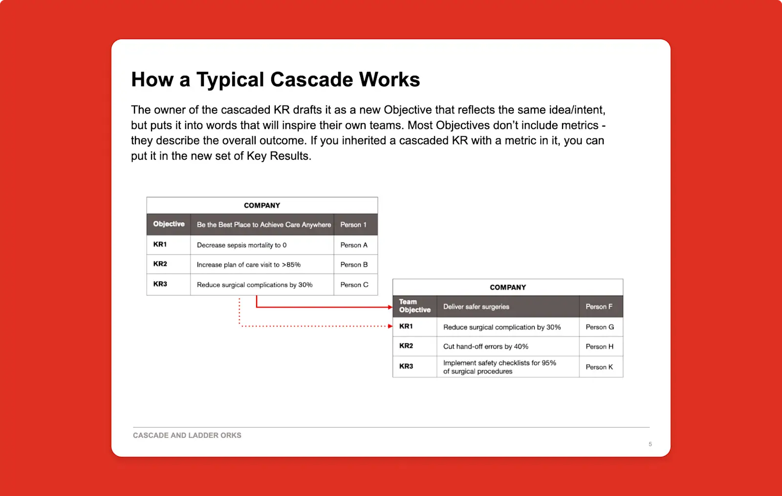 A thumbnail image of the cascading OKR template from What Matters.