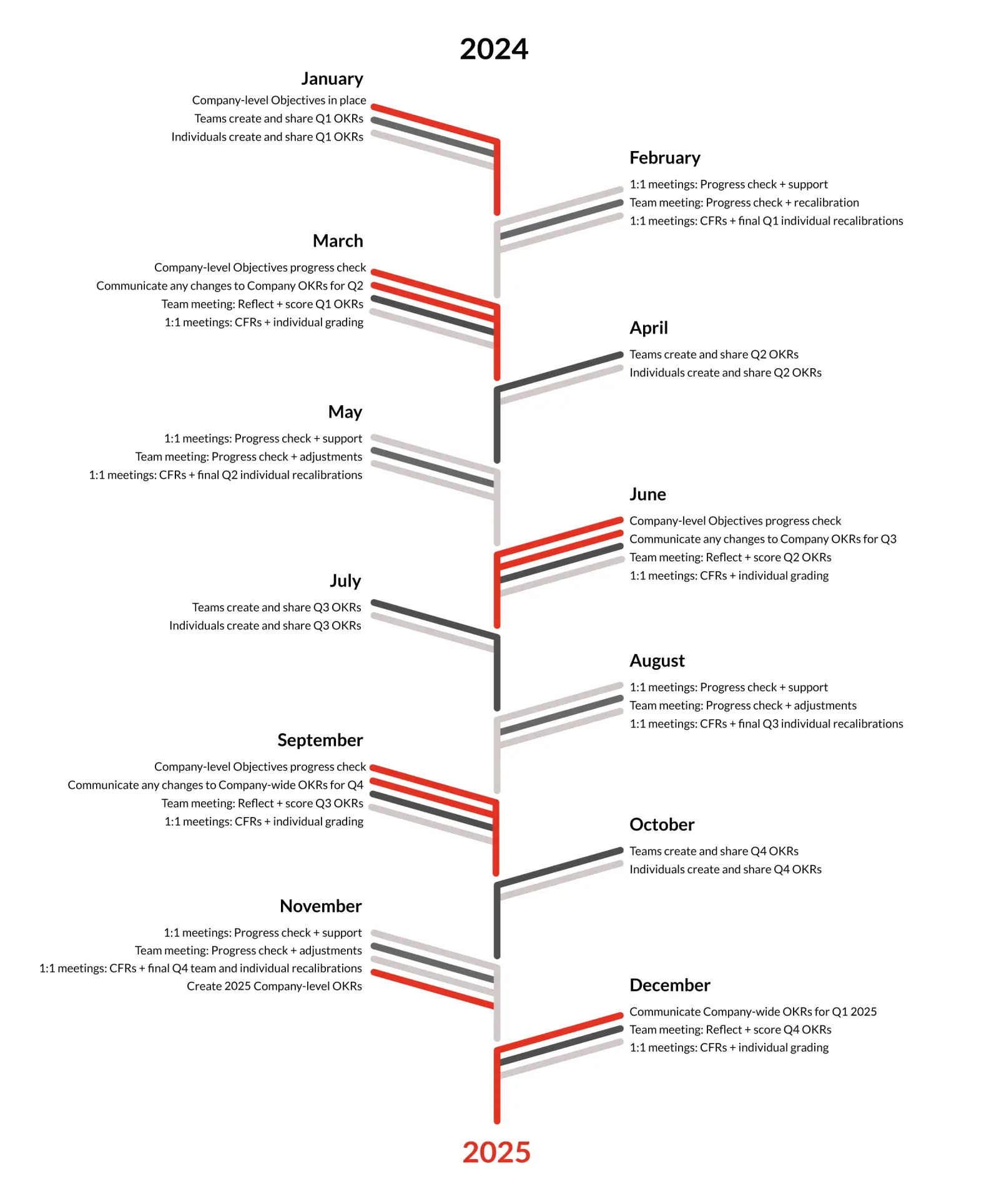 annual okr cycle diagram, month-by-month okr cycle, monthly okr plan