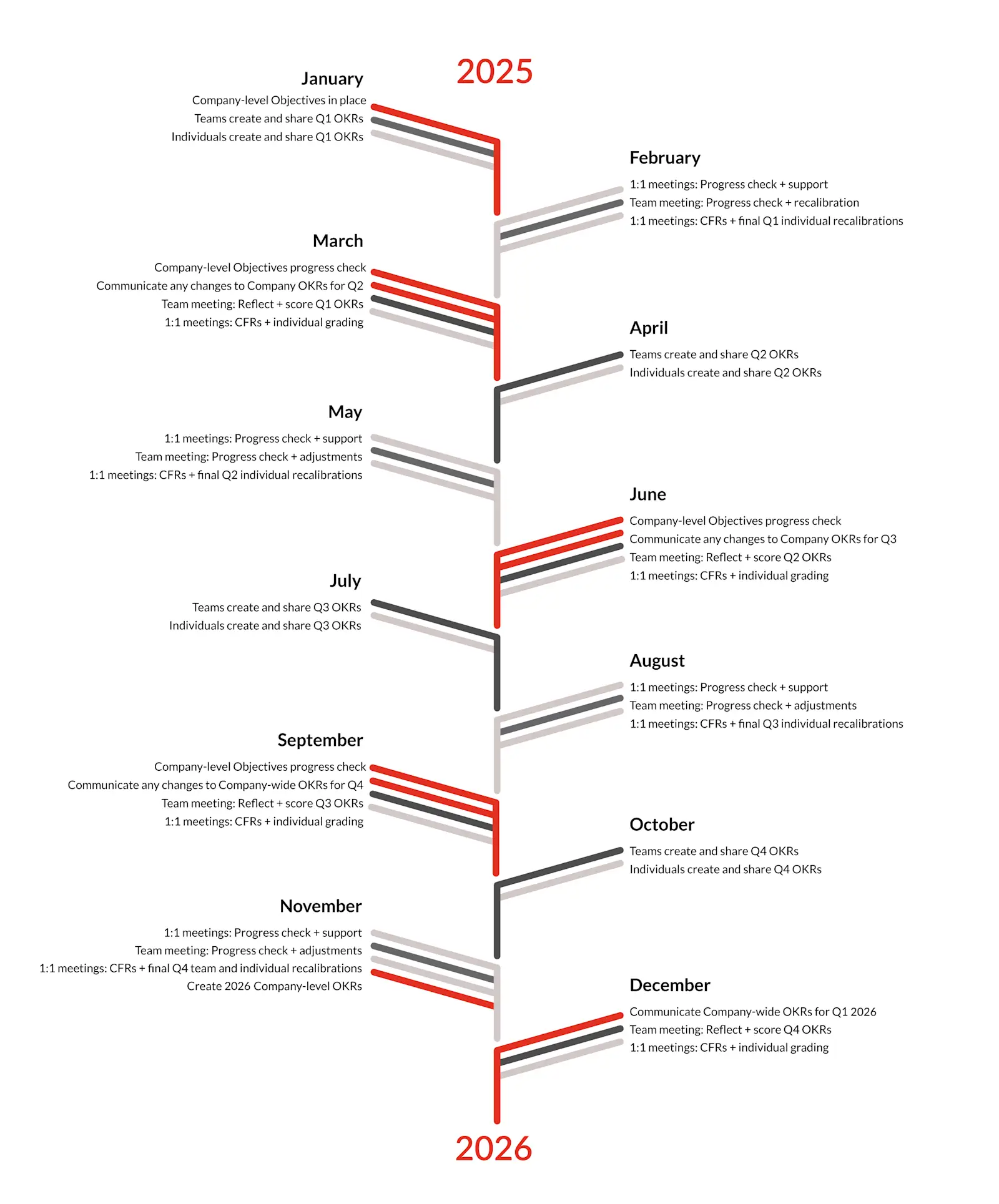 annual okr cycle diagram, month-by-month okr cycle, monthly okr plan