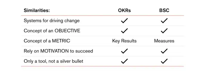 chart showing similarities between OKRs and balanced scorecard. okr bsc similarities