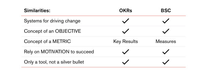 chart showing similarities between OKRs and balanced scorecard. okr bsc similarities