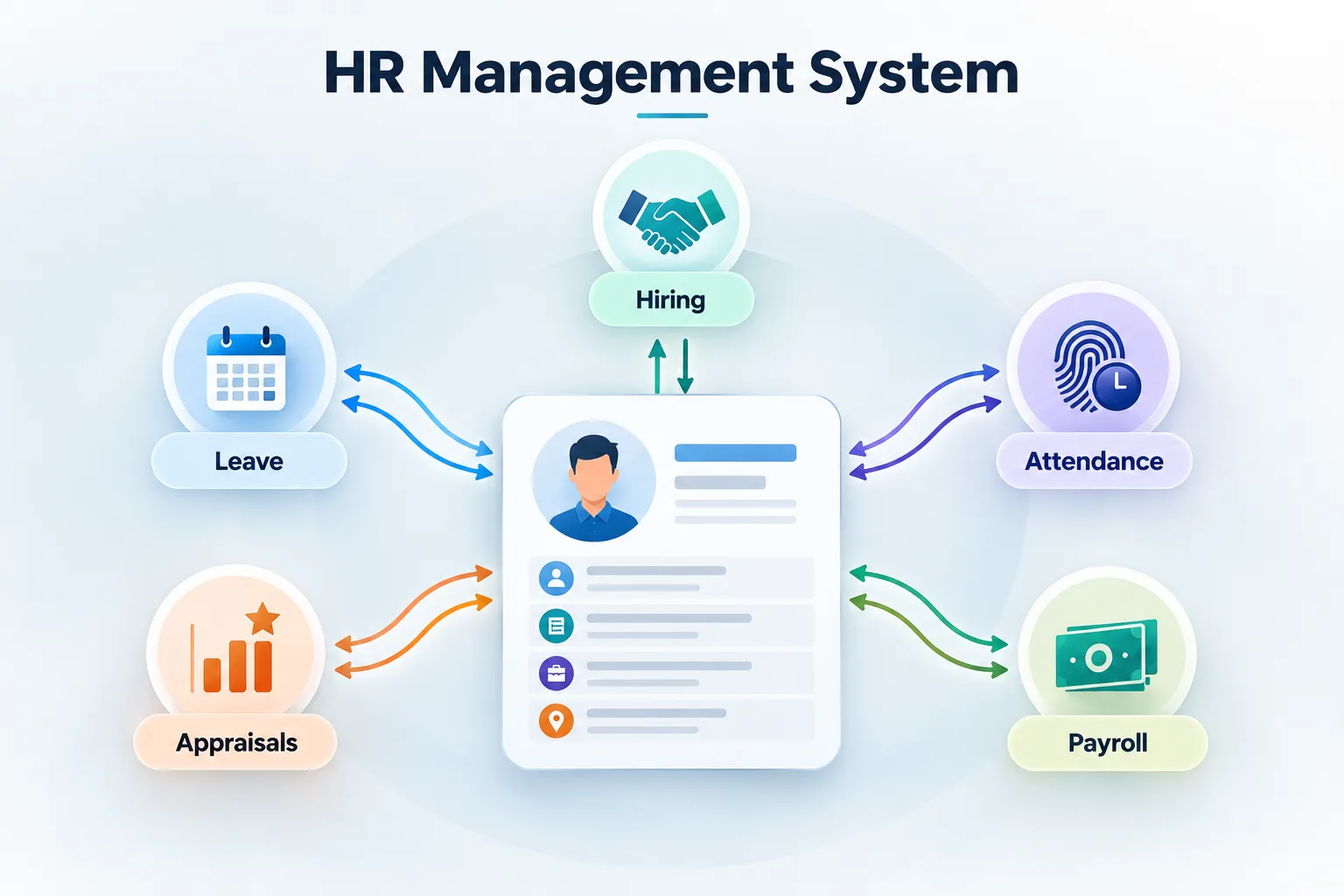 HRIS diagram showing one employee profile linked to hiring, leave, attendance, appraisals, and payroll HR data