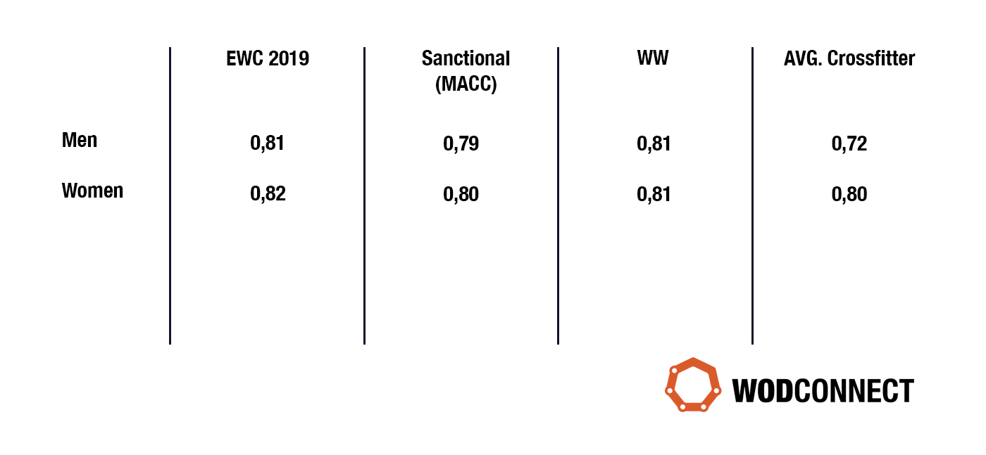 SCJ ratios