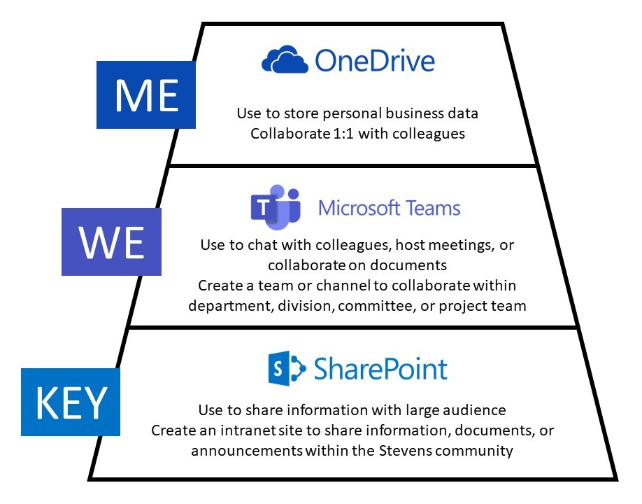OneDrive  Computing and Information Technology Services (CITS