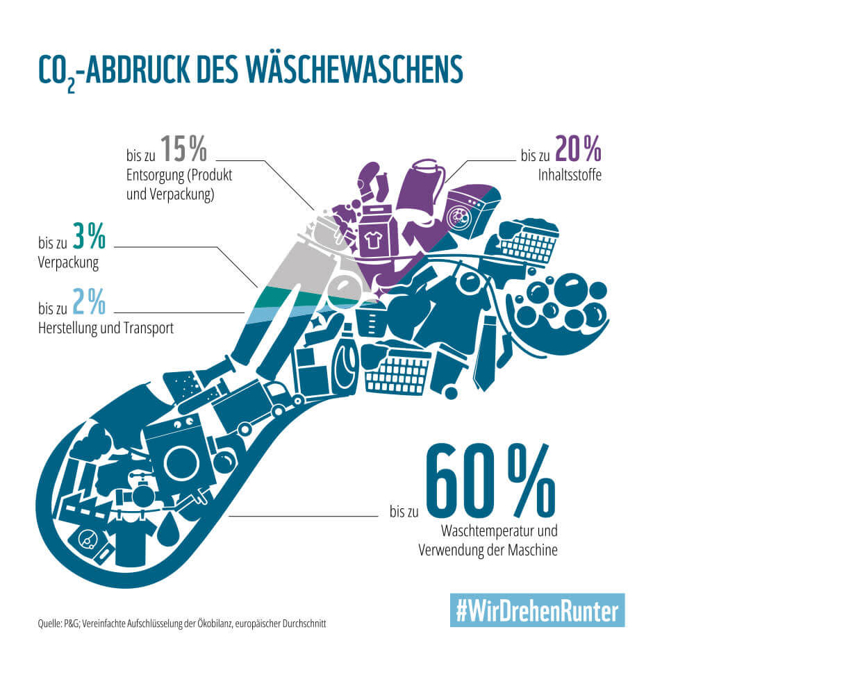 Der CO2-Abdruck des Wäschewaschens zeigt, dass kaltes Waschen besser für die Umwelt ist.