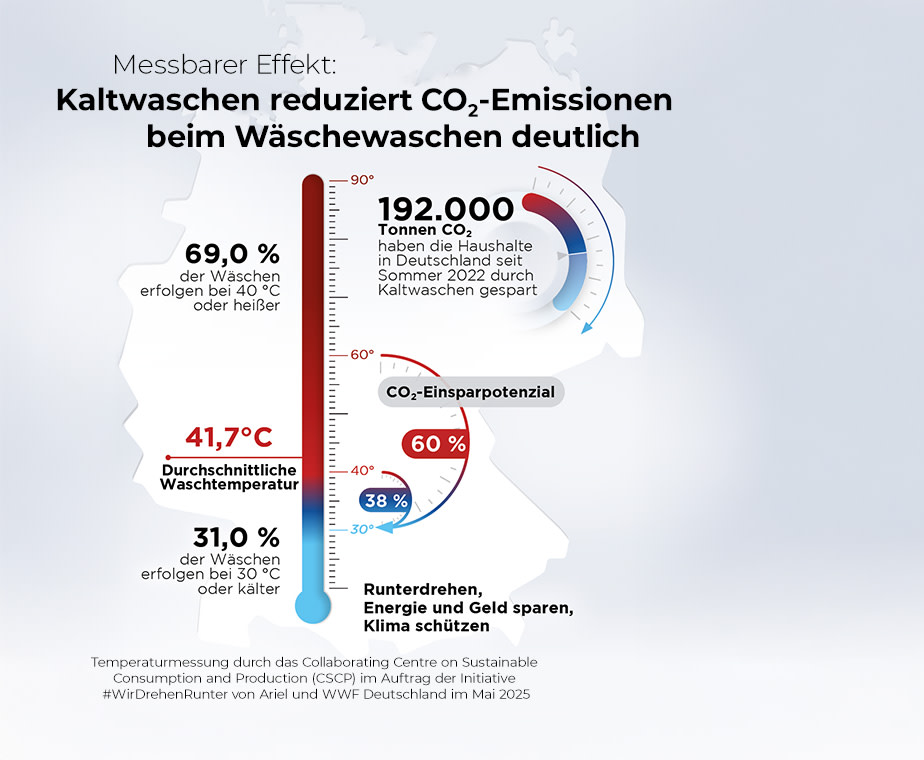 Im ersten Jahr der Initiative sank die Waschtemperatur in Deutschland um 1,25 Grad auf 41,95 Grad.
