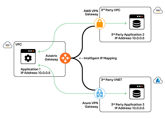 Companies that host software for other businesses need to connect many customer networks (3rd party sites, AWS VPCs, Azure VNETs, Oracle VCNs etc.). These customer networks pose a high possibility of overlapping IPs. Even if there was no overlapping IP with a particular customer, it is best practice to mask your internal IP ranges from external networks. Aviatrix is the market leader in providing this business-critical connectivity to 3rd party networks.
The IPsec connection can be terminated on a non-Aviatrix node like a Cloud-native VPN gateway.
