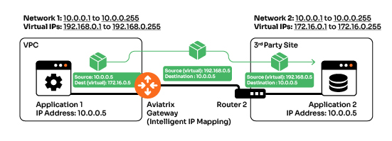 Now, when Application 1 sends a packet to Application 2, the Aviatrix Gateway changes (or maps) the source and destination IP addresses to the respective virtual IP addresses.