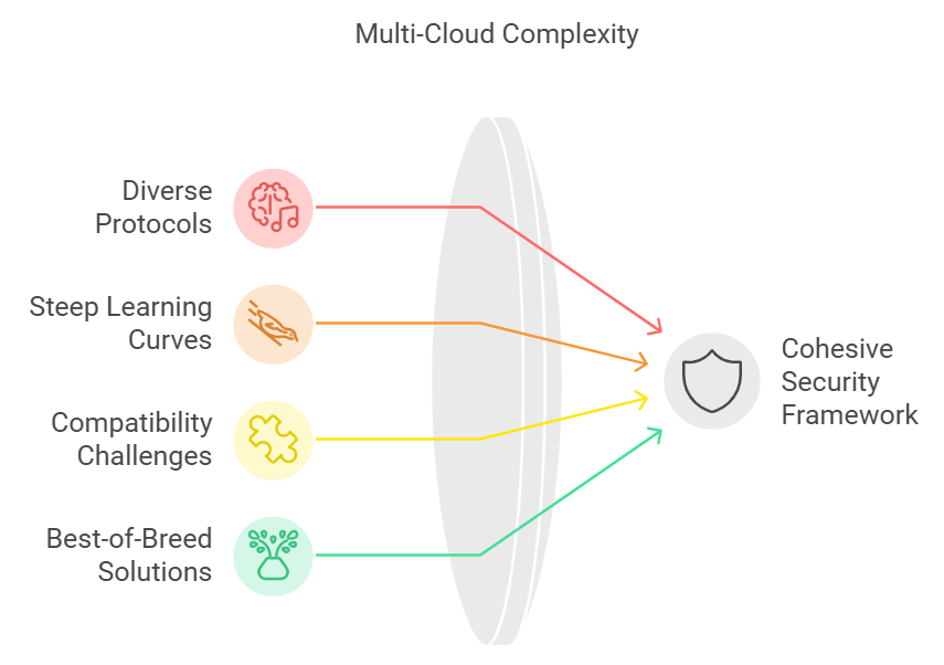 Effective Cloud Strategies for Multi-Cloud Security Environments | Aviatrix