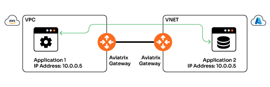 Some enterprises have cross-cloud (cross CSP) overlapping IP issues that can also be handled using the same Aviatrix capability. This diagram depicts how an AWS VPC and Azure VNET with overlapping IP spaces can be connected using Aviatrix Gateways.