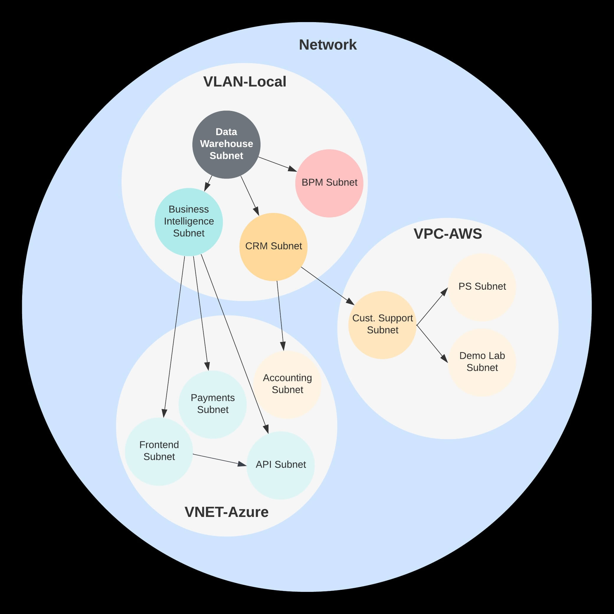 Figure 1: Traditional networks use virtual local area network (VLAN) and subnet perimeters for security.