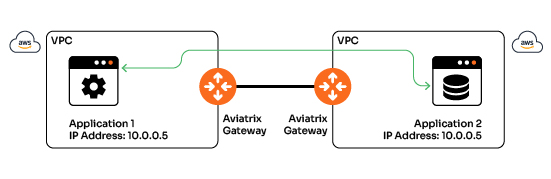 Sometimes the overlapping IP spaces are within the organization’s cloud environment. Enterprises use the Aviatrix Gateway’s mapping solution to resolve this issue. This diagram shows how you can peer two AWS VPCs with IP overlaps using Aviatrix Gateways.