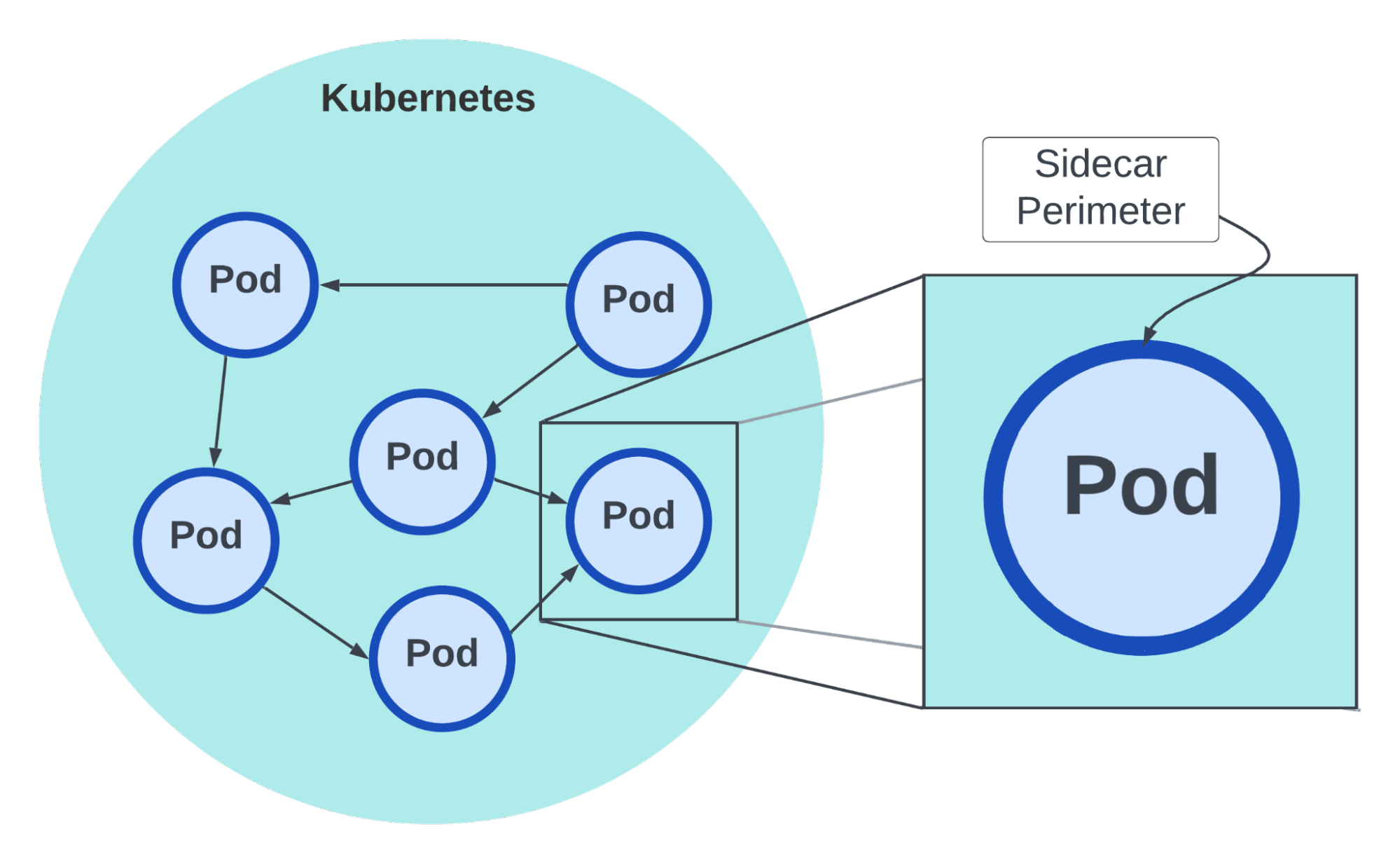 Figure 3: Service Mesh creates a perimeter around every instance or pod