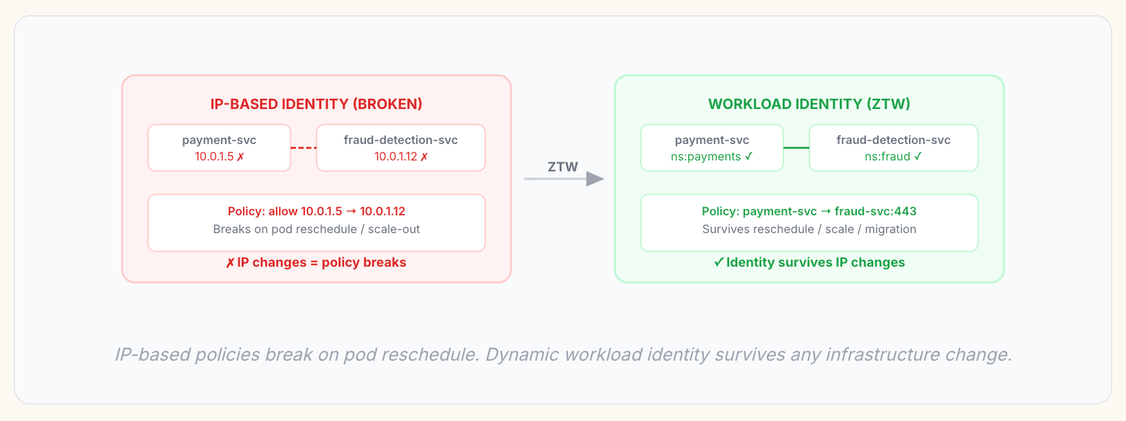 What-is-Zero-Trust-for-Workloads