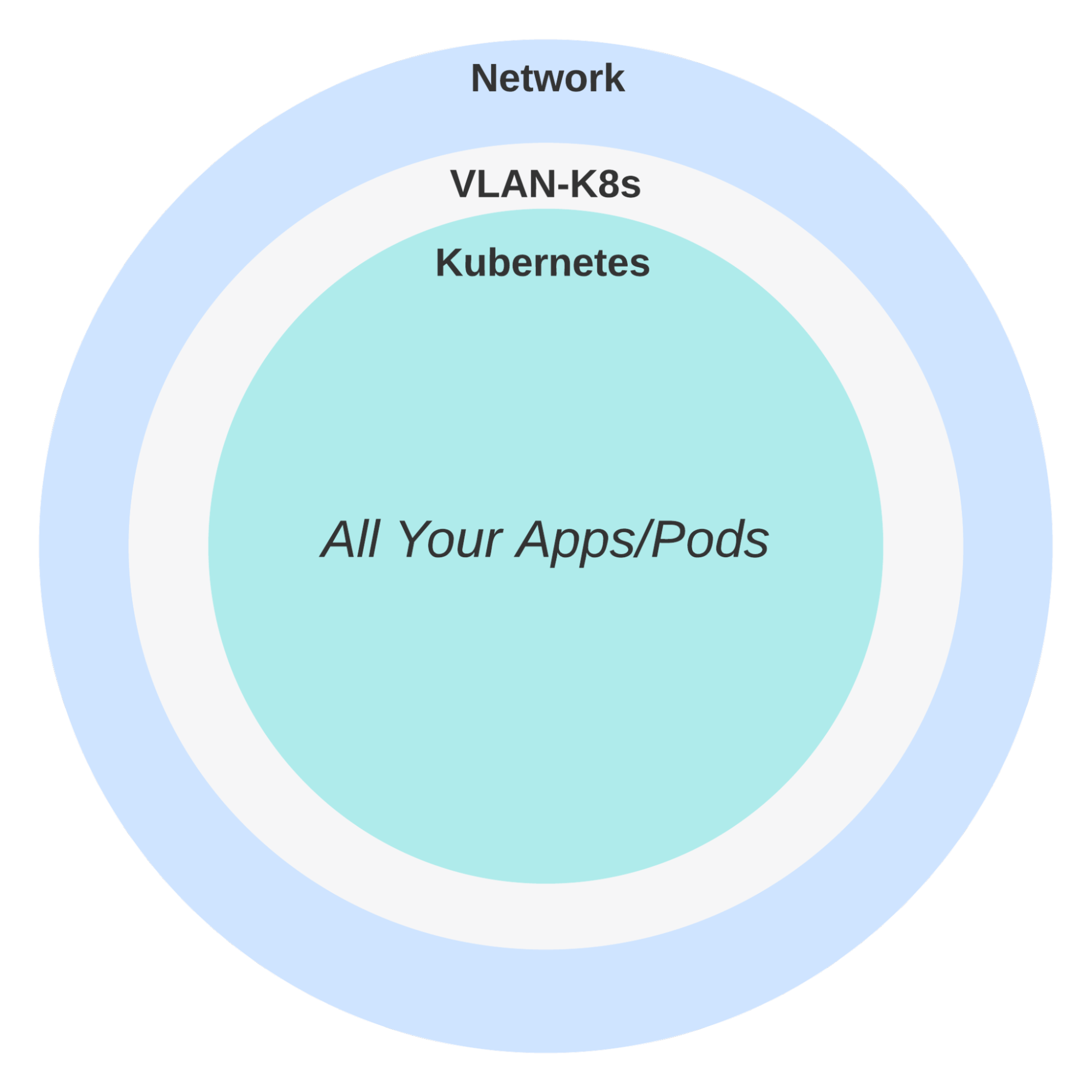 Figure 2: Kubernetes clusters do not use VLAN or subnet perimeters within a cluster.