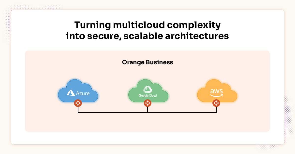 Graphic titled "Turning multicloud complexity into secure, scalable architectures." The graphic shows three clouds, Azure, GCP, and AWS, connected through the Orange Evolution Platform and Aviatrix Cloud Native Security Fabric.