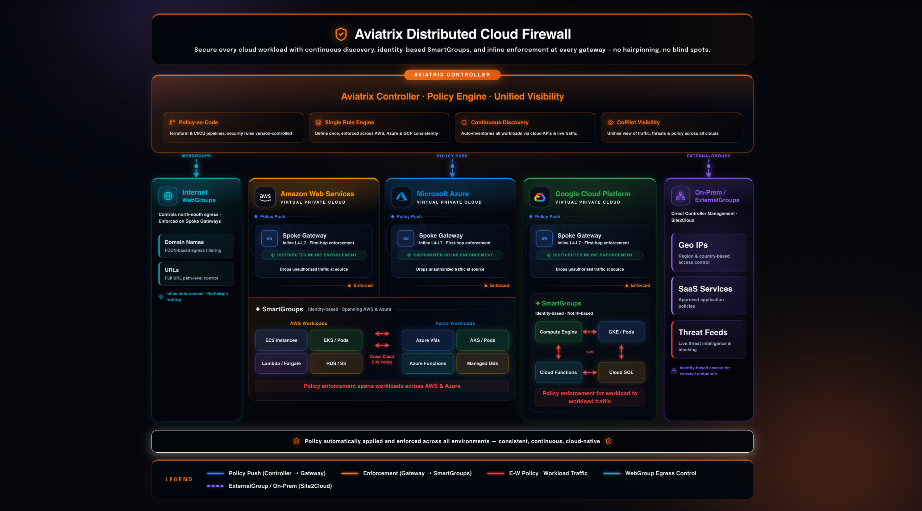 Distributed Cloud Firewall (DCF) for the Modern Cloud | Aviatrix