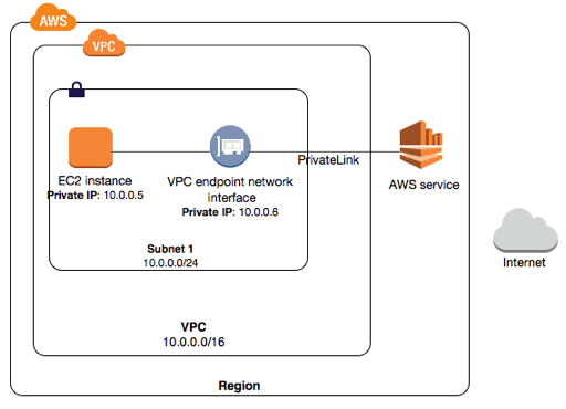 Site-to-cloud VPN architecture with cloud VPN endpoint and users connecting securely
