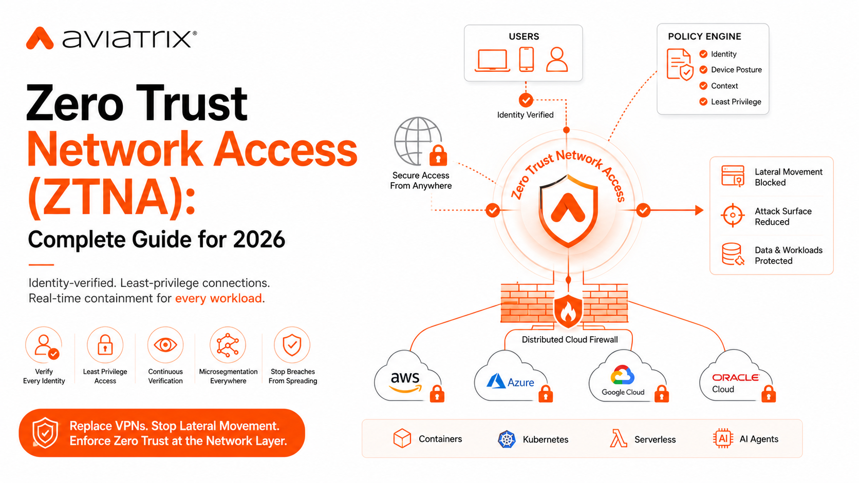 Zero Trust network access