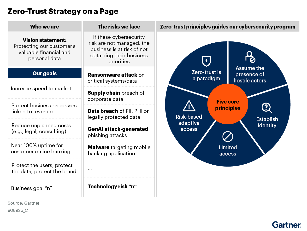 Figure 5 Zero-Trust Strategy on a Page