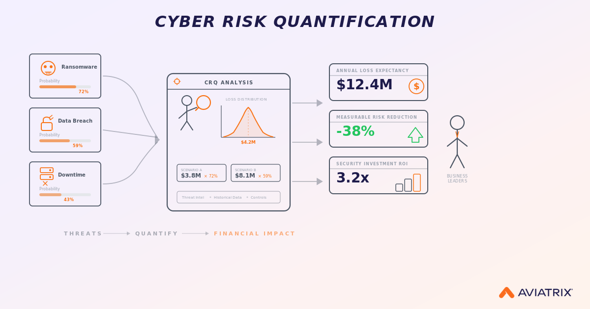 What Is Cyber Risk Quantification (CRQ) Software? | Aviatrix