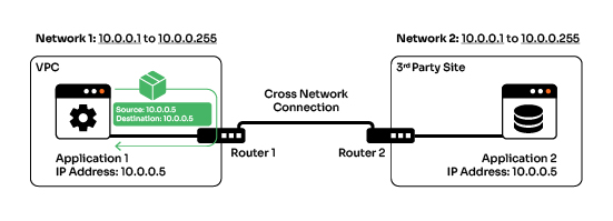 Application 1 resides in Network 1. In this illustration, we’ll assume it’s an AWS VPC (see image below) . This application needs to reach application 2 in network 2 (for example a customer site). Both networks (1 and 2) have the same IP range: 10.0.0.1-to-10.0.0.255. So, when Application 1 sends a message to Application 2, the router of Network 1 will loop the packet back into Network 1.