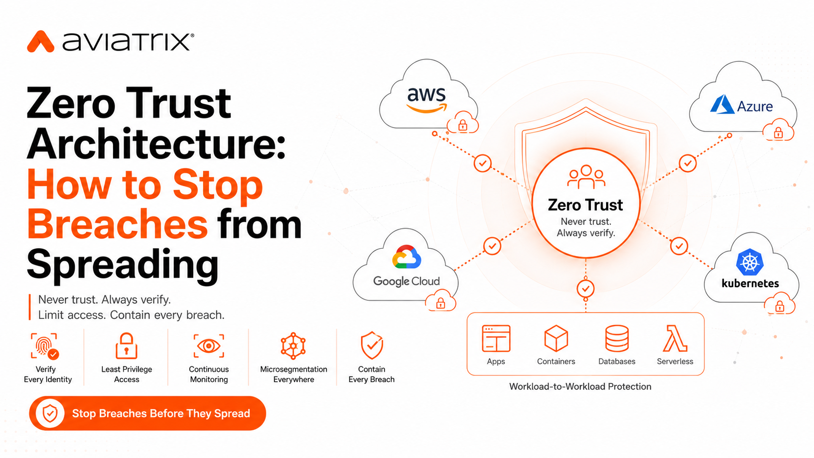 Zero Trust Architecture