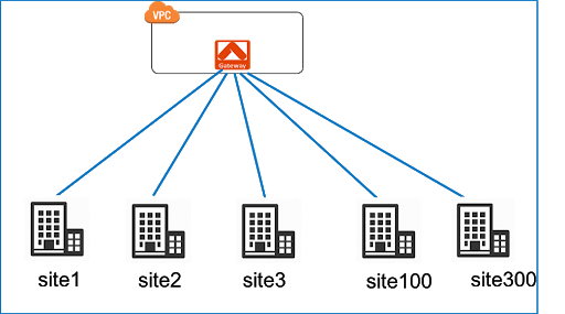 Site-to-cloud VPN connectivity between cloud gateway and on-prem router