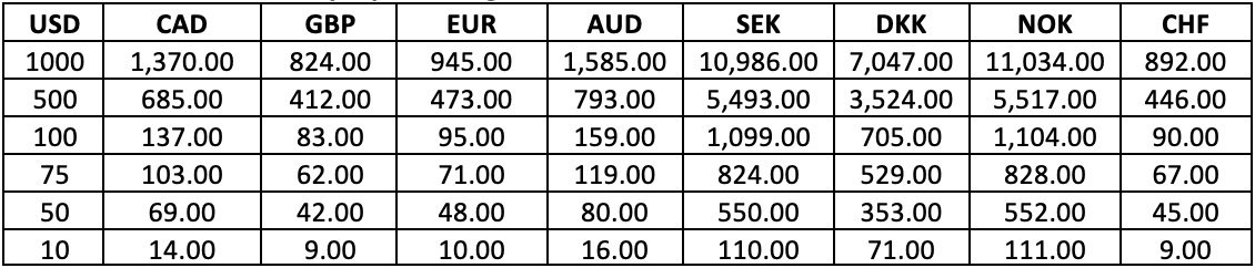 100k Gift Card Giveaway Currencies