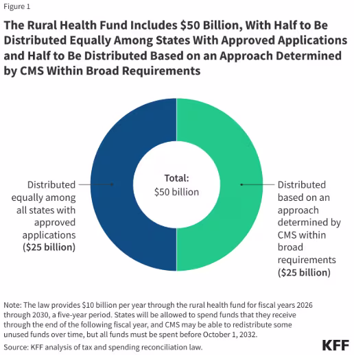 A donut chart showing a 50-50 split between funds allocated to states and funds within CMS's discretion for the new $50B rural health fund.