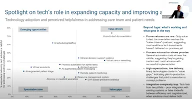 Presentation slide titled Spotlight on tech’s role in expanding capacity and improving care. A chart maps technology adoption against perceived helpfulness, highlighting areas such as AI scheduling, voice-to-text documentation, virtual assistants, and decision support systems. Side notes summarize proven winners, promising automation, and challenges like high expectations, low delivery, and integration complexity. A small video thumbnail shows Brian Contos speaking.