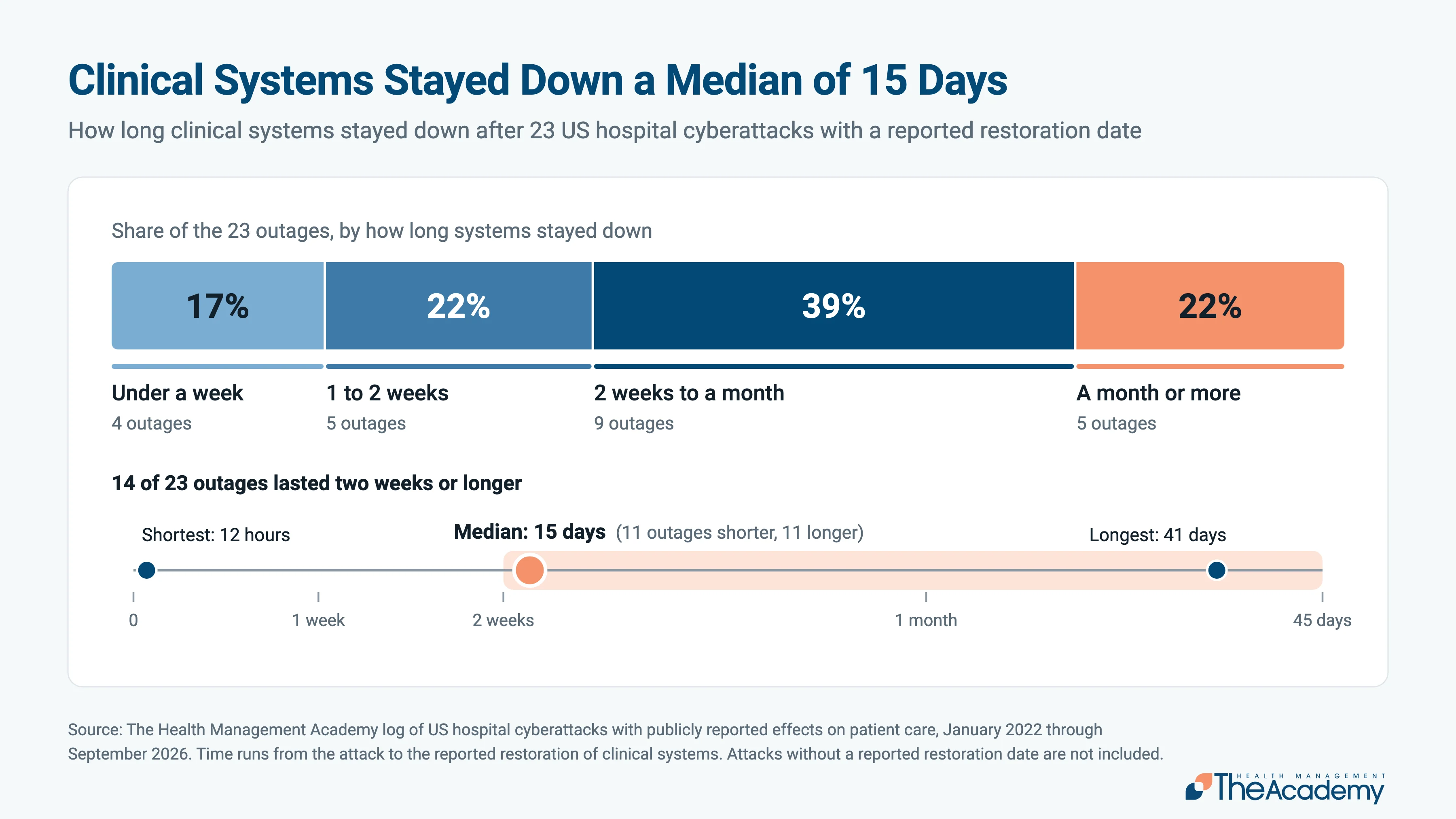 Infographic titled "Clinical Systems Stayed Down a Median of 15 Days" depicting downtime across 23 US hospital cyberattacks with reported restoration dates. A stacked bar shows outage durations: 17% under a week (4 outages), 22% 1 to 2 weeks (5 outages), 39% 2 weeks to a month (9 outages), and 22% a month or more (5 outages). A timeline below highlights 14 of 23 outages lasted two weeks or longer, ranging from a shortest duration of 12 hours to a median of 15 days, and a longest duration of 41 days.