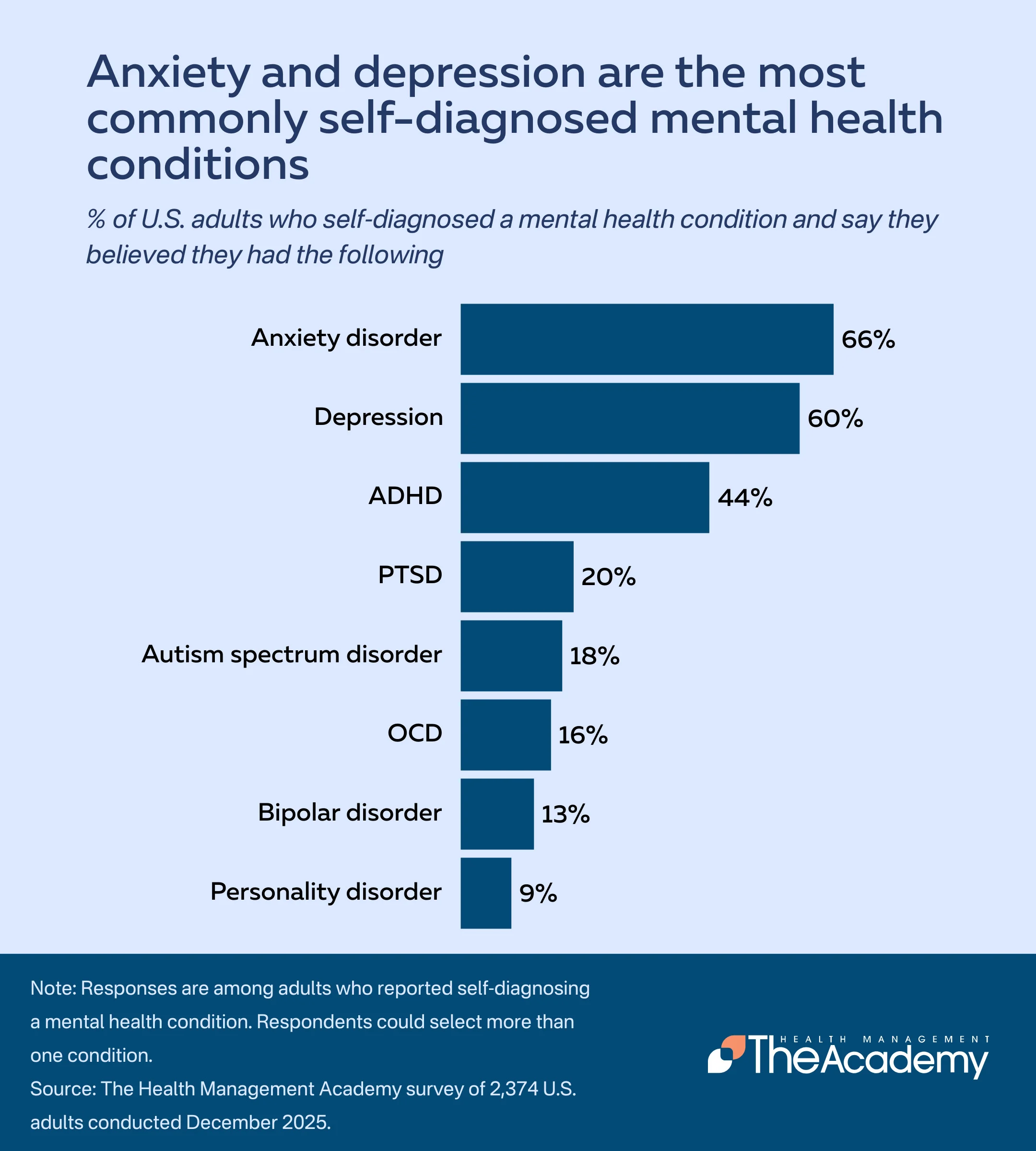 Anxiety and depression are the most common