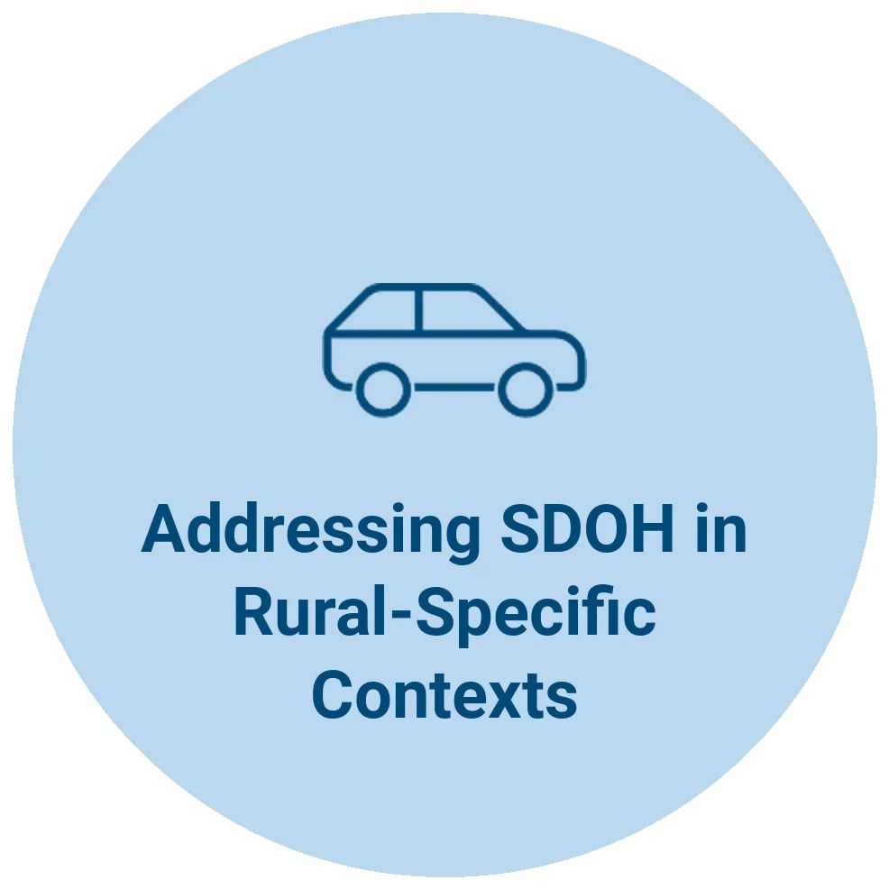 Icon of a car inside a light blue circle, labeled 'Addressing SDOH in Rural-Specific Contexts.