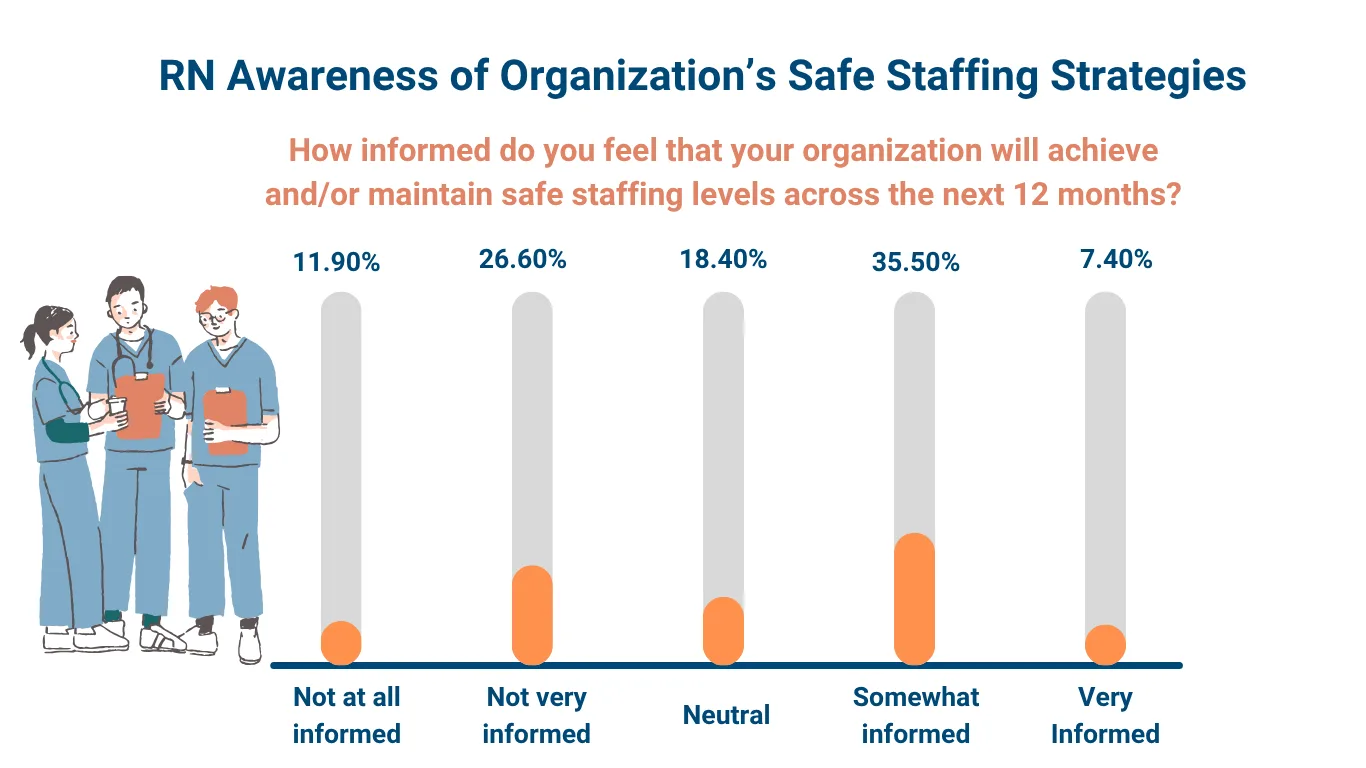 Bar chart showing registered nurses’ awareness of their organization’s safe staffing strategies. The highest percentage of respondents (35.5%) are “Somewhat informed,” followed by 26.6% “Not very informed,” 18.4% “Neutral,” 11.9% “Not at all informed,” and 7.4% “Very informed.” Orange and gray colors represent awareness levels.