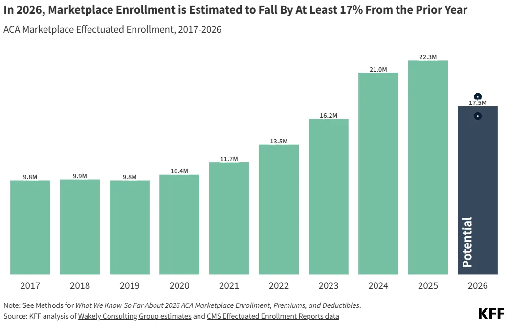 A bar chart showing ACA marketplace enrollment rising from 9.8 million in 2017 to 22.3 million in 2025, with a projected fall to 17.5 million in 2026.