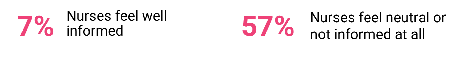 Text-based statistic graphic showing two urgent care benchmarks. On the left, "7%" indicates the percentage of health systems that offer multilingual phone options for urgent care. On the right, "57%" represents the percentage of urgent care locations that do not accept Medicaid.