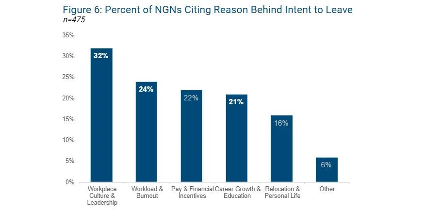 Bar chart showing top reasons new graduate nurses cite for intent to leave: workplace culture at 32%, workload and burnout at 24%, pay and financial incentives at 22%, career growth and education at 21%, relocation and personal life at 16%, and other at 6%.