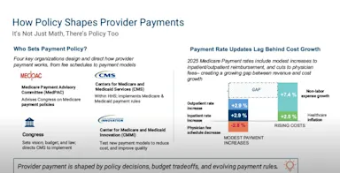 Slide titled How Policy Shapes Provider Payments with subtitle It’s Not Just Math, There’s Policy Too. Left side lists who sets payment policy: MedPAC (advises Congress on Medicare payment policies), CMS (implements Medicare & Medicaid rules), CMMI (tests new models), and Congress (sets vision, budget, and law). Right side shows chart of 2025 Medicare payment rate updates compared to cost growth. Outpatient rate +2.9%, inpatient rate +2.8%, physician fee schedule +2.8% vs. hospital expense growth +7.4%, labor expense growth +2.5%, and healthcare inflation +5.5%. Bottom note: Provider payment is shaped by policy decisions, budget tradeoffs, and evolving payment rules.