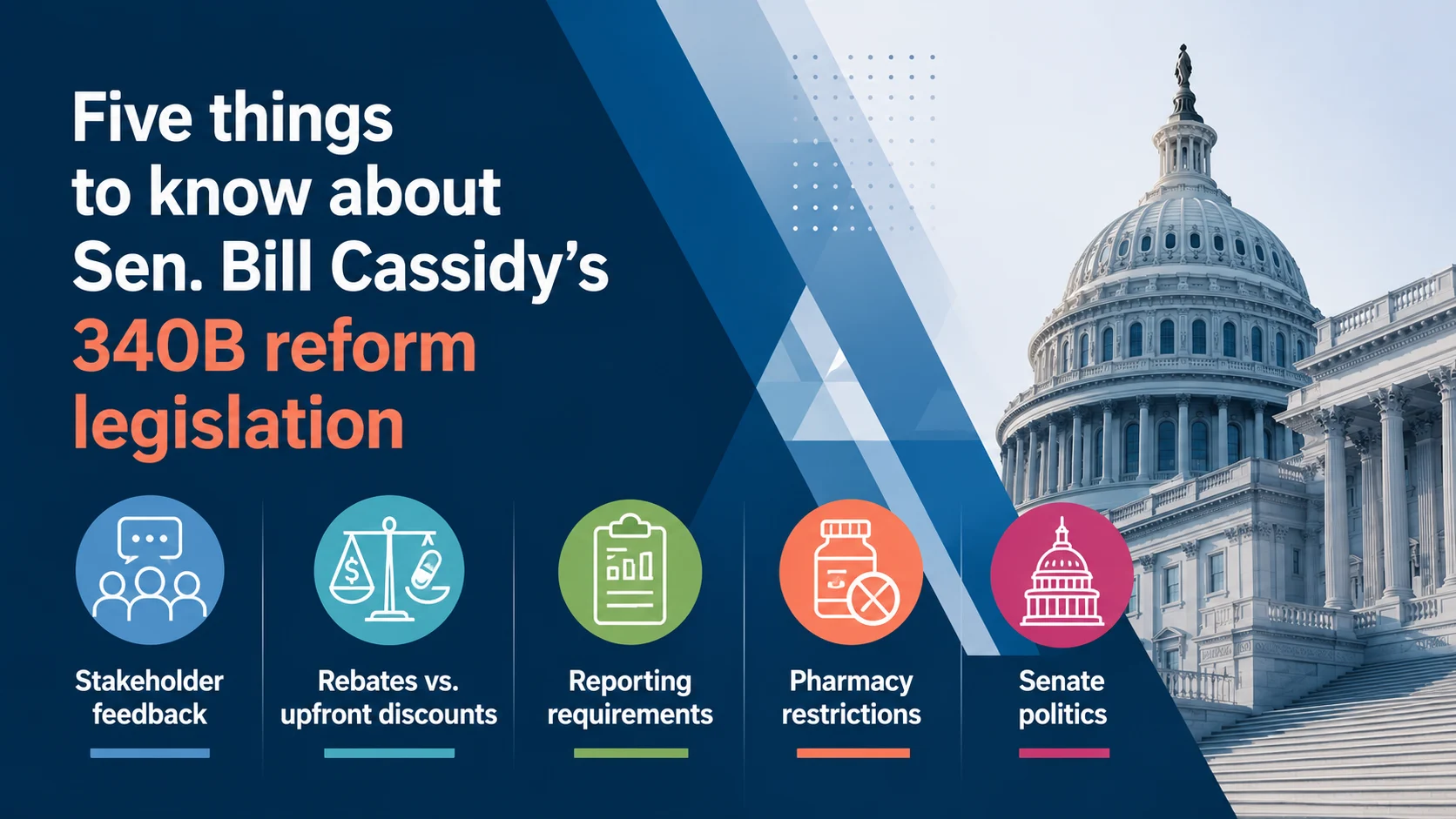 Promotional graphic titled “Five things to know about Sen. Bill Cassidy’s 340B reform legislation,” featuring the U.S. Capitol and five topics: stakeholder feedback, rebates versus upfront discounts, reporting requirements, pharmacy restrictions, and Senate politics.