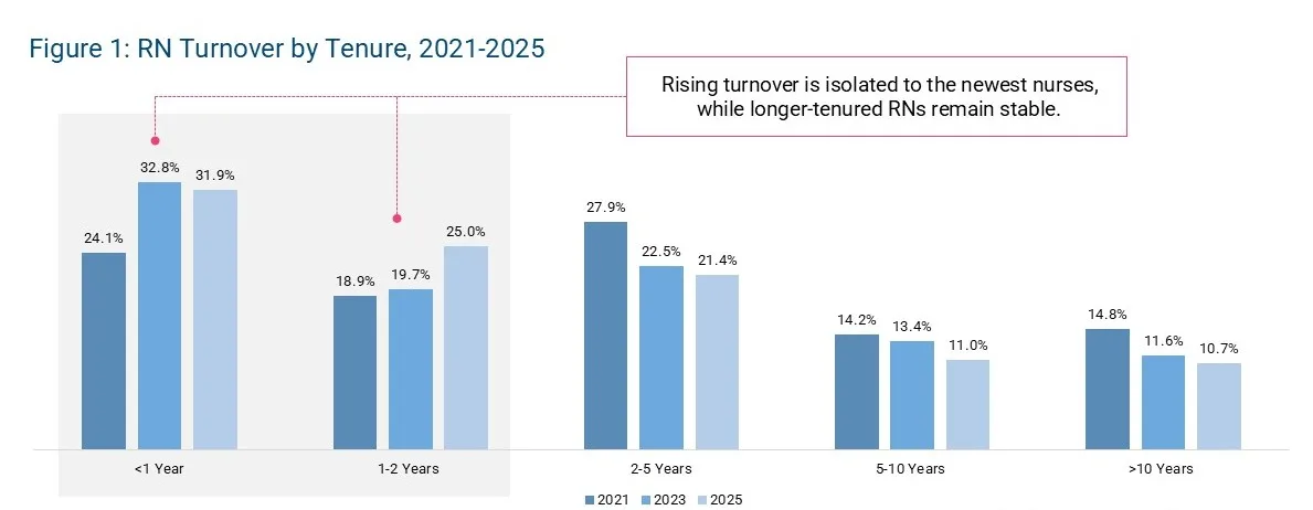 Bar chart showing RN turnover by tenure from 2021 to 2025. Turnover is highest for nurses with less than 1 year of tenure at about 32% and remains stable or declines across longer-tenured groups, reaching about 11% for 5–10 years.