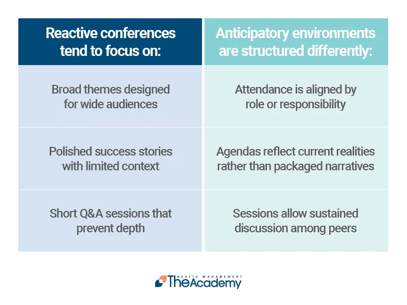 A table comparing reactive healthcare conferences, which focus on broad themes and short Q&A, against anticipatory environments that prioritize peer discussion and current realities.