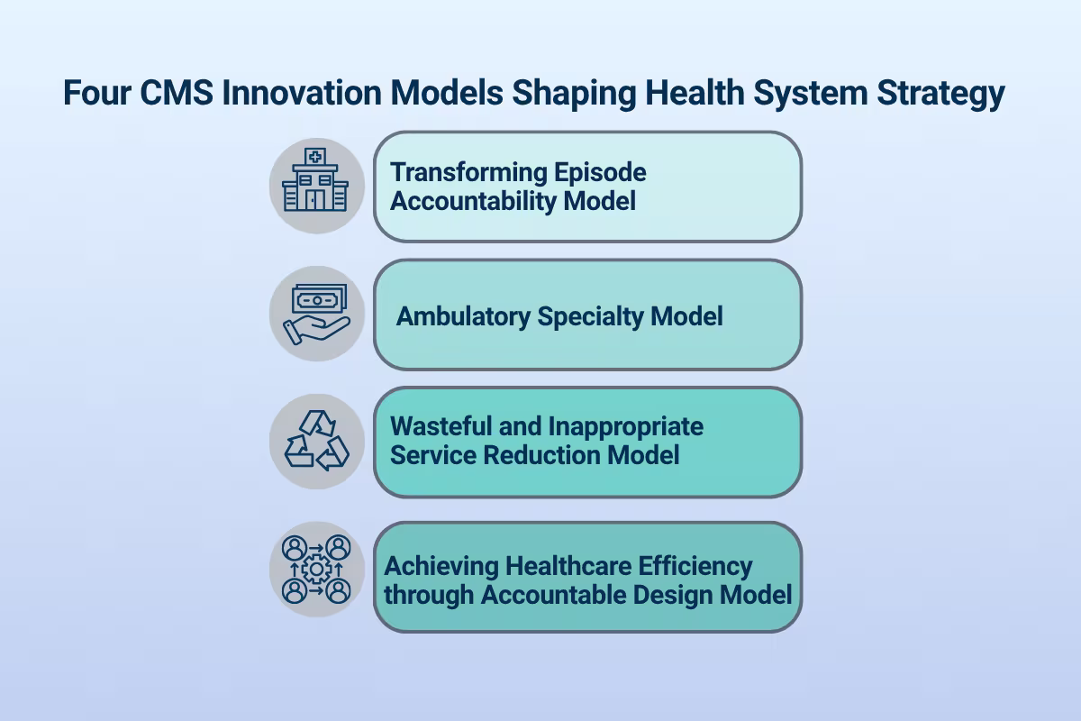 Infographic titled “Four CMS Innovation Models Shaping Health System Strategy,” listing Transforming Episode Accountability, Ambulatory Specialty, Wasteful and Inappropriate Service Reduction, and Accountable Design models.