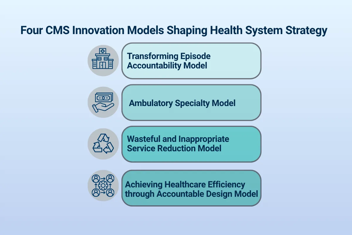 Infographic titled “Four CMS Innovation Models Shaping Health System Strategy,” listing Transforming Episode Accountability, Ambulatory Specialty, Wasteful and Inappropriate Service Reduction, and Accountable Design models.