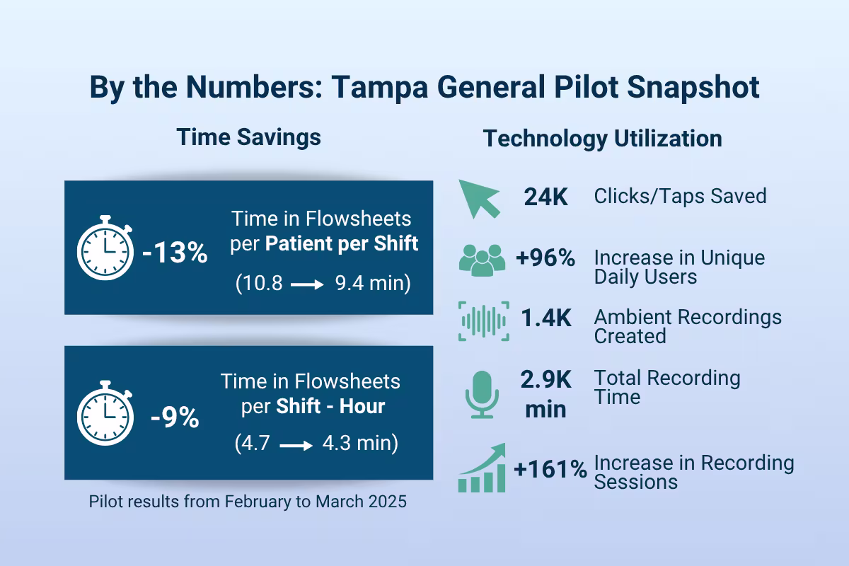 Infographic titled “By the Numbers: Tampa General Pilot Snapshot,” showing time savings and technology utilization metrics, including 13% and 9% reductions in flowsheet time, 24K clicks saved, and a 161% increase in recording sessions.