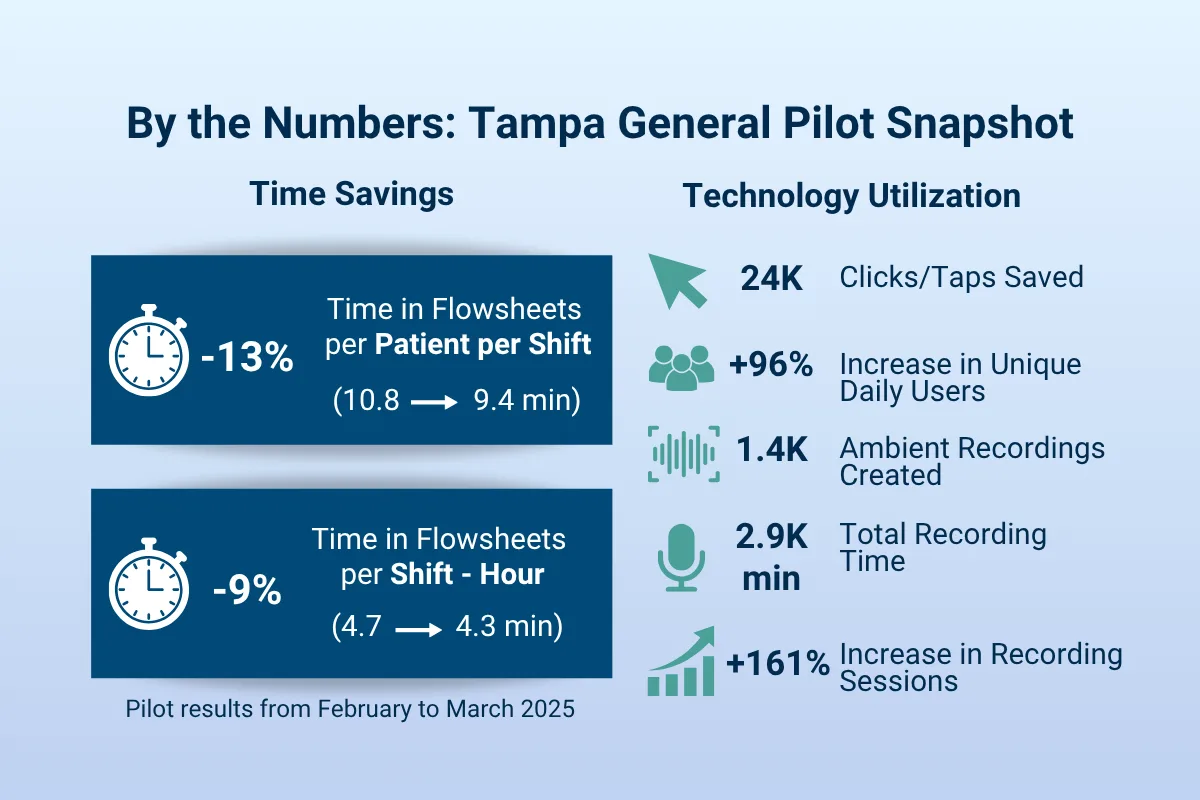 Infographic titled “By the Numbers: Tampa General Pilot Snapshot,” showing time savings and technology utilization metrics, including 13% and 9% reductions in flowsheet time, 24K clicks saved, and a 161% increase in recording sessions.