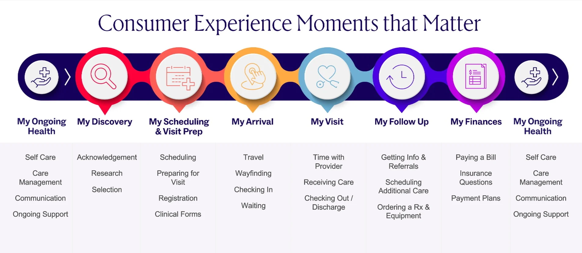 Visual timeline illustrating key consumer experience moments in healthcare, from discovery and scheduling through arrival, visit, follow-up, and finances.