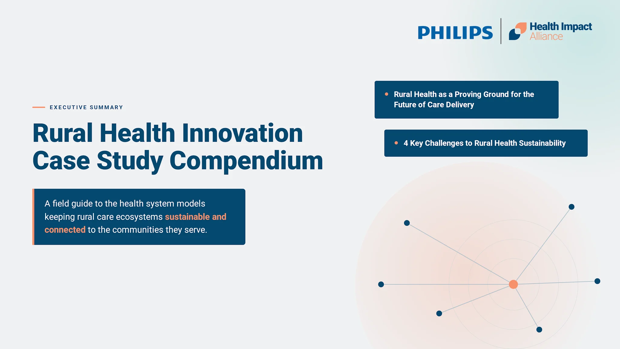 Hero graphic for the Rural Health Innovation Case Study Compendium executive summary, featuring the title, a description of the compendium's focus on sustainable rural care models, two section headers ('Rural Health as a Proving Ground for the Future of Care Delivery' and '4 Key Challenges to Rural Health Sustainability'), a hub-and-spoke network illustration, and the Philips/Health Impact Alliance logo.