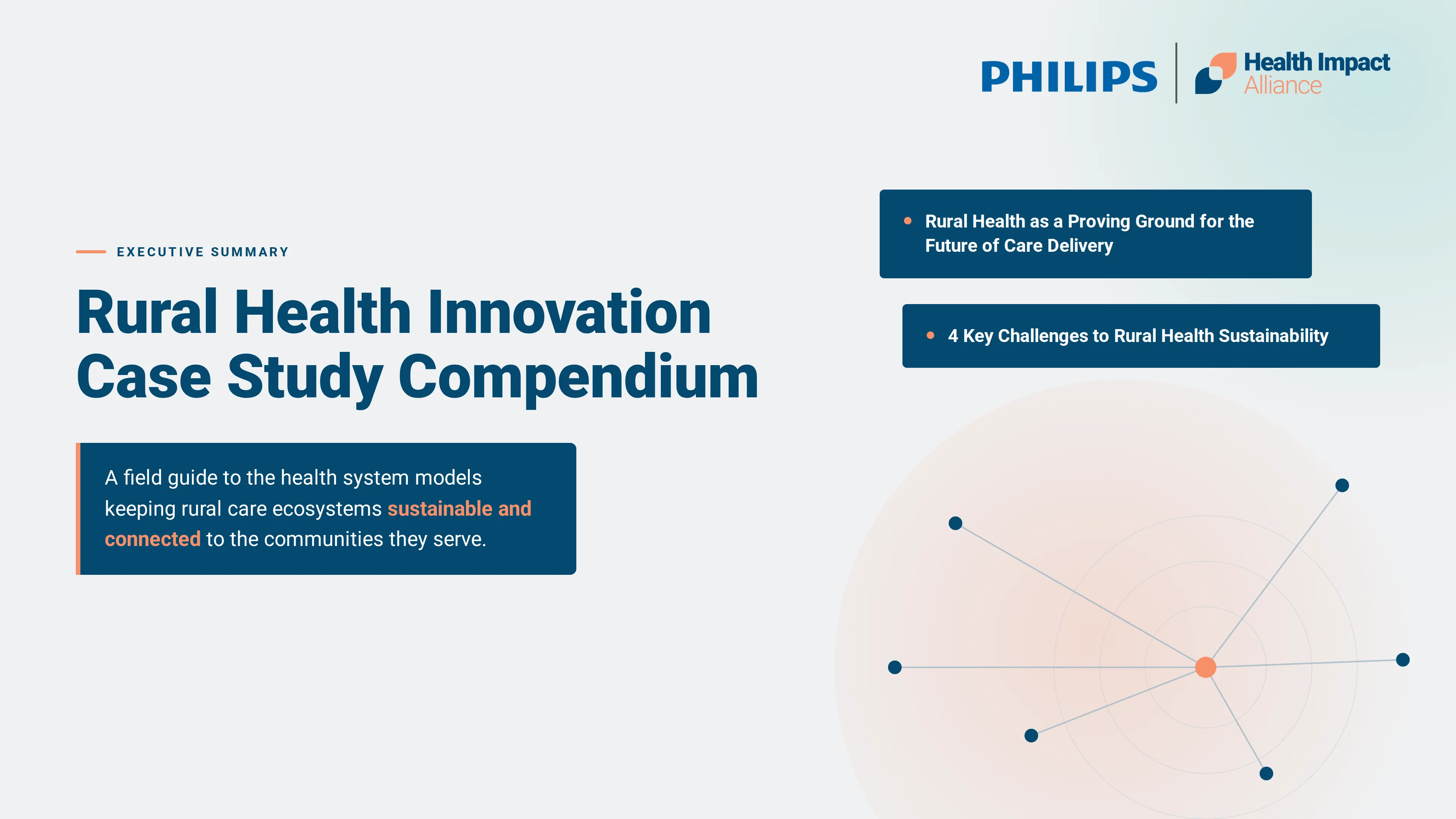 Hero graphic for the Rural Health Innovation Case Study Compendium executive summary, featuring the title, a description of the compendium's focus on sustainable rural care models, two section headers ('Rural Health as a Proving Ground for the Future of Care Delivery' and '4 Key Challenges to Rural Health Sustainability'), a hub-and-spoke network illustration, and the Philips/Health Impact Alliance logo.